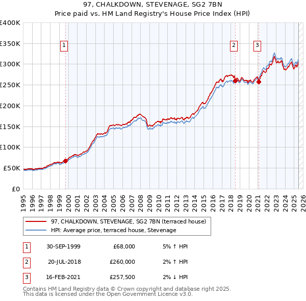 97, CHALKDOWN, STEVENAGE, SG2 7BN: Price paid vs HM Land Registry's House Price Index