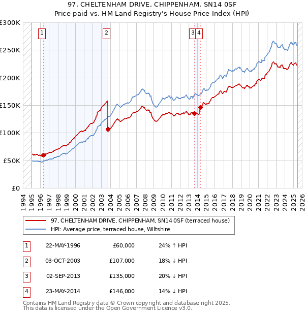 97, CHELTENHAM DRIVE, CHIPPENHAM, SN14 0SF: Price paid vs HM Land Registry's House Price Index