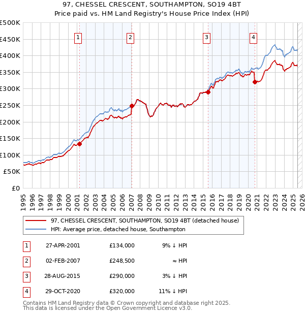 97, CHESSEL CRESCENT, SOUTHAMPTON, SO19 4BT: Price paid vs HM Land Registry's House Price Index