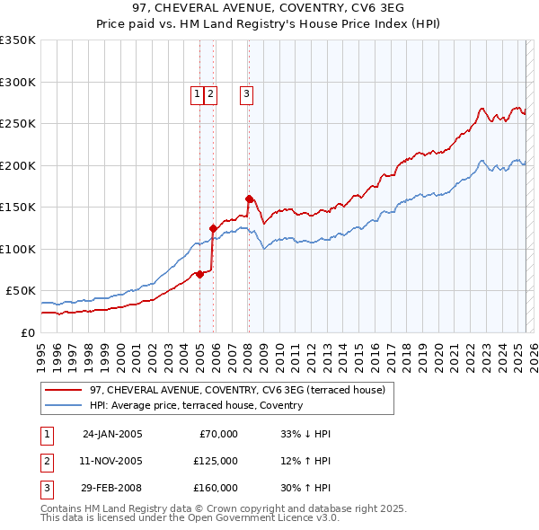 97, CHEVERAL AVENUE, COVENTRY, CV6 3EG: Price paid vs HM Land Registry's House Price Index