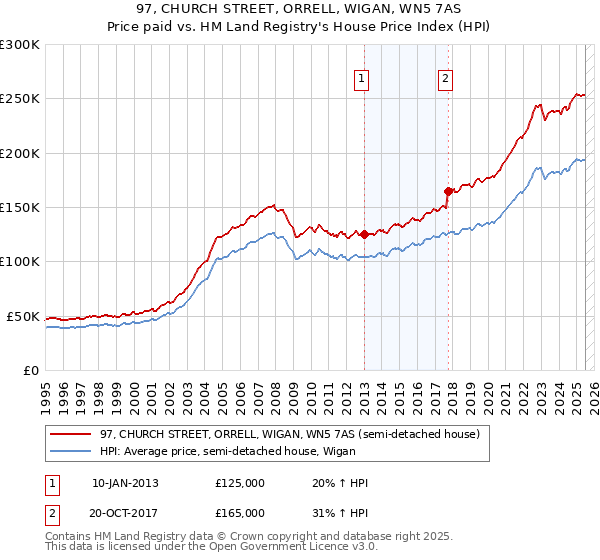97, CHURCH STREET, ORRELL, WIGAN, WN5 7AS: Price paid vs HM Land Registry's House Price Index