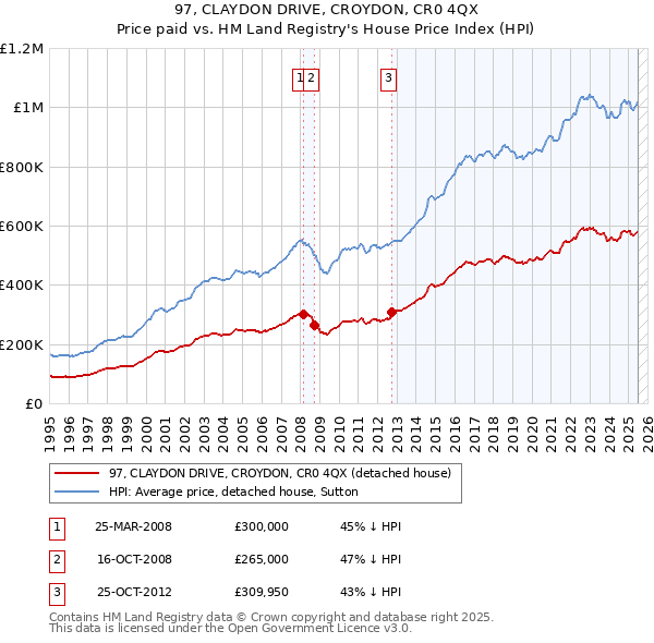 97, CLAYDON DRIVE, CROYDON, CR0 4QX: Price paid vs HM Land Registry's House Price Index