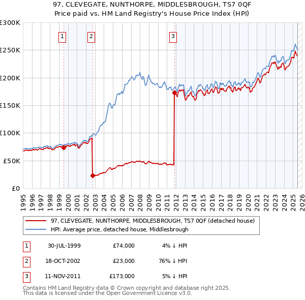 97, CLEVEGATE, NUNTHORPE, MIDDLESBROUGH, TS7 0QF: Price paid vs HM Land Registry's House Price Index