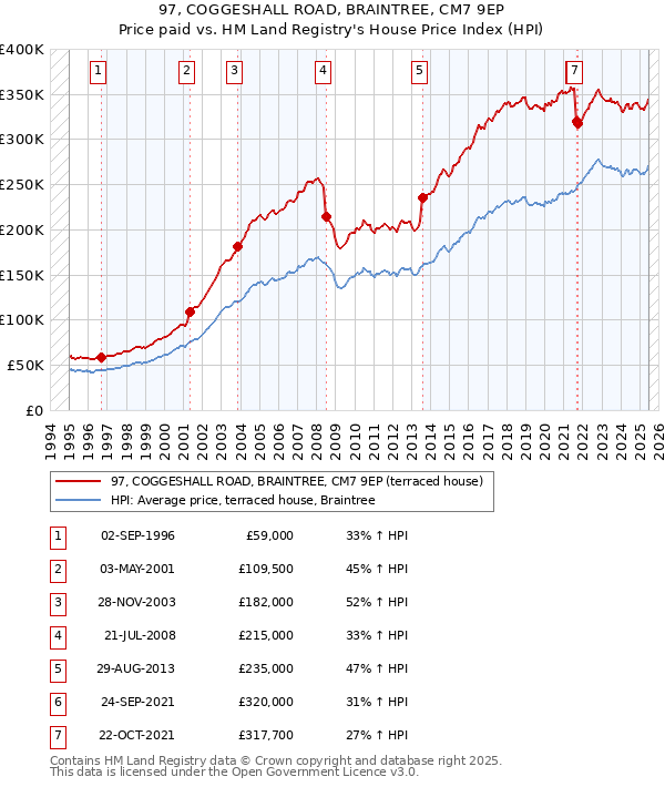 97, COGGESHALL ROAD, BRAINTREE, CM7 9EP: Price paid vs HM Land Registry's House Price Index