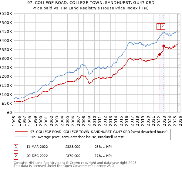 97, COLLEGE ROAD, COLLEGE TOWN, SANDHURST, GU47 0RD: Price paid vs HM Land Registry's House Price Index