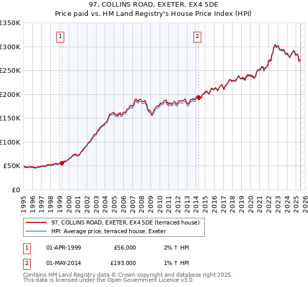 97, COLLINS ROAD, EXETER, EX4 5DE: Price paid vs HM Land Registry's House Price Index
