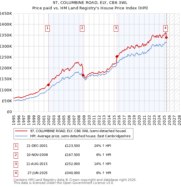 97, COLUMBINE ROAD, ELY, CB6 3WL: Price paid vs HM Land Registry's House Price Index
