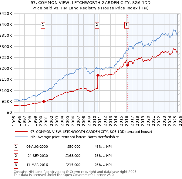 97, COMMON VIEW, LETCHWORTH GARDEN CITY, SG6 1DD: Price paid vs HM Land Registry's House Price Index