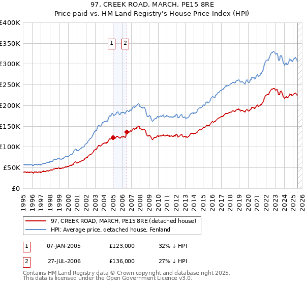 97, CREEK ROAD, MARCH, PE15 8RE: Price paid vs HM Land Registry's House Price Index