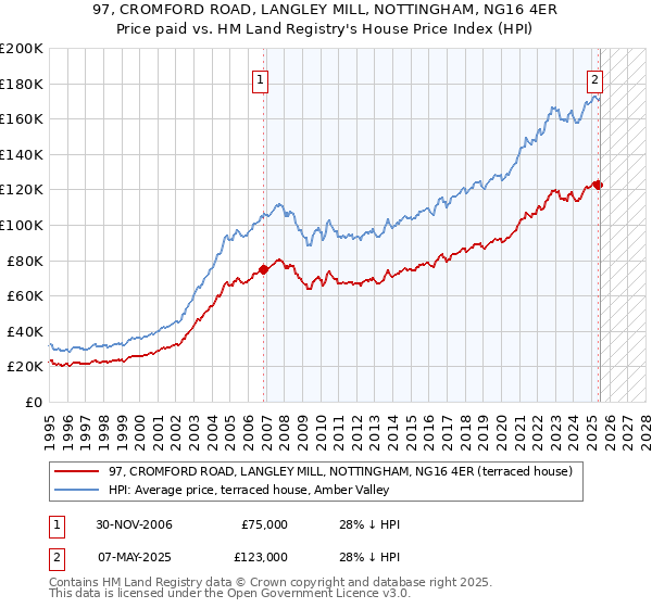 97, CROMFORD ROAD, LANGLEY MILL, NOTTINGHAM, NG16 4ER: Price paid vs HM Land Registry's House Price Index