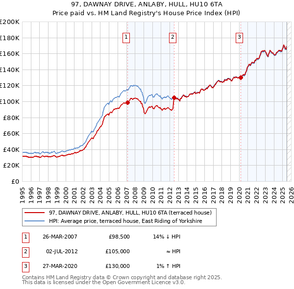 97, DAWNAY DRIVE, ANLABY, HULL, HU10 6TA: Price paid vs HM Land Registry's House Price Index