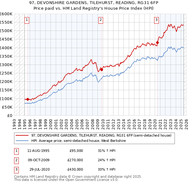 97, DEVONSHIRE GARDENS, TILEHURST, READING, RG31 6FP: Price paid vs HM Land Registry's House Price Index