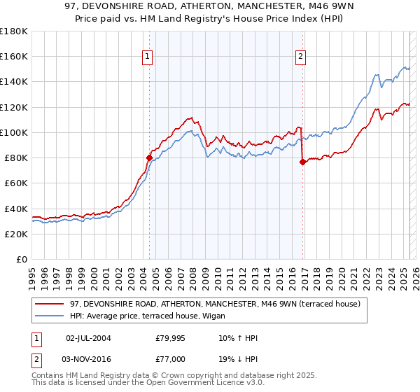 97, DEVONSHIRE ROAD, ATHERTON, MANCHESTER, M46 9WN: Price paid vs HM Land Registry's House Price Index