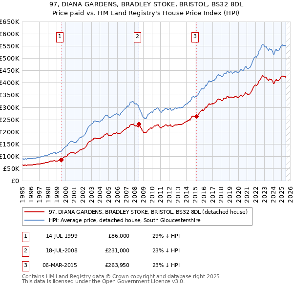 97, DIANA GARDENS, BRADLEY STOKE, BRISTOL, BS32 8DL: Price paid vs HM Land Registry's House Price Index