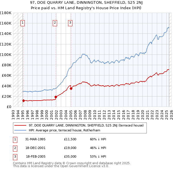 97, DOE QUARRY LANE, DINNINGTON, SHEFFIELD, S25 2NJ: Price paid vs HM Land Registry's House Price Index