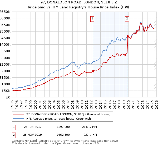 97, DONALDSON ROAD, LONDON, SE18 3JZ: Price paid vs HM Land Registry's House Price Index