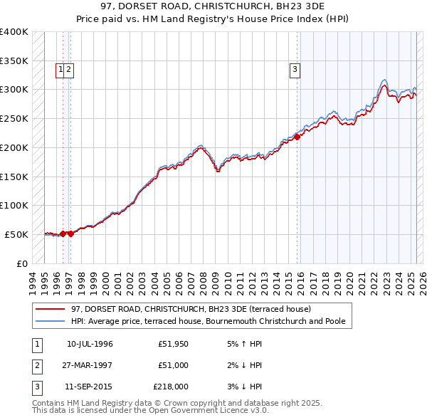 97, DORSET ROAD, CHRISTCHURCH, BH23 3DE: Price paid vs HM Land Registry's House Price Index