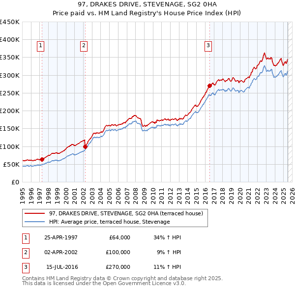 97, DRAKES DRIVE, STEVENAGE, SG2 0HA: Price paid vs HM Land Registry's House Price Index
