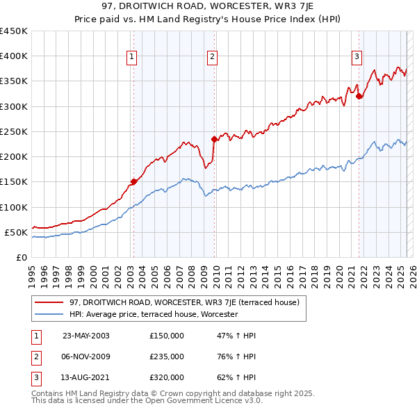 97, DROITWICH ROAD, WORCESTER, WR3 7JE: Price paid vs HM Land Registry's House Price Index