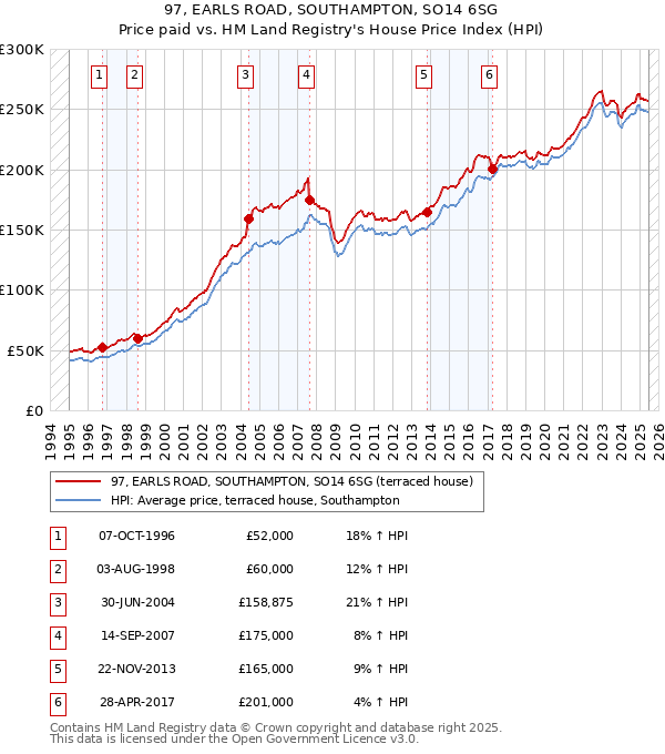 97, EARLS ROAD, SOUTHAMPTON, SO14 6SG: Price paid vs HM Land Registry's House Price Index