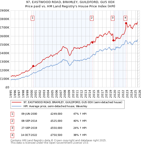 97, EASTWOOD ROAD, BRAMLEY, GUILDFORD, GU5 0DX: Price paid vs HM Land Registry's House Price Index