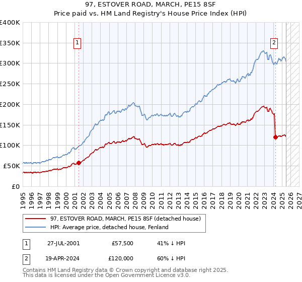 97, ESTOVER ROAD, MARCH, PE15 8SF: Price paid vs HM Land Registry's House Price Index