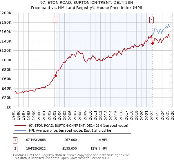97, ETON ROAD, BURTON-ON-TRENT, DE14 2SN: Price paid vs HM Land Registry's House Price Index