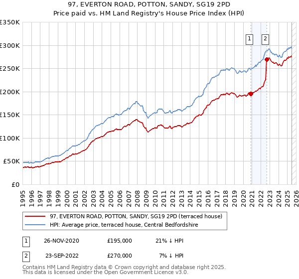 97, EVERTON ROAD, POTTON, SANDY, SG19 2PD: Price paid vs HM Land Registry's House Price Index