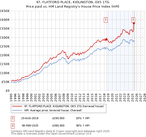 97, FLATFORD PLACE, KIDLINGTON, OX5 1TG: Price paid vs HM Land Registry's House Price Index