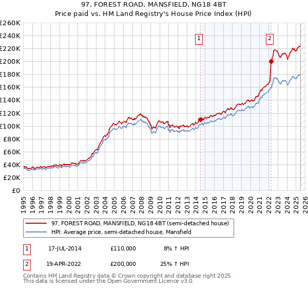 97, FOREST ROAD, MANSFIELD, NG18 4BT: Price paid vs HM Land Registry's House Price Index