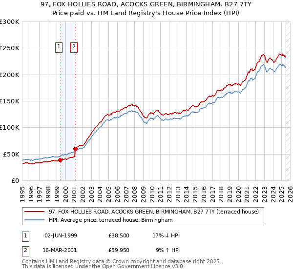 97, FOX HOLLIES ROAD, ACOCKS GREEN, BIRMINGHAM, B27 7TY: Price paid vs HM Land Registry's House Price Index