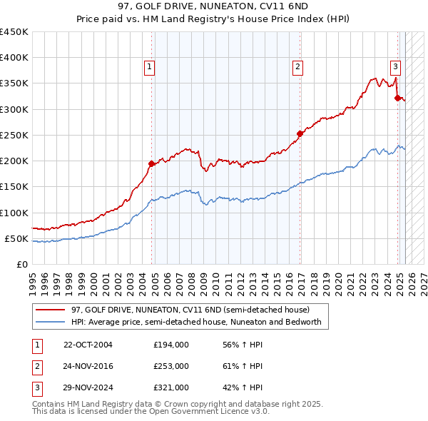 97, GOLF DRIVE, NUNEATON, CV11 6ND: Price paid vs HM Land Registry's House Price Index