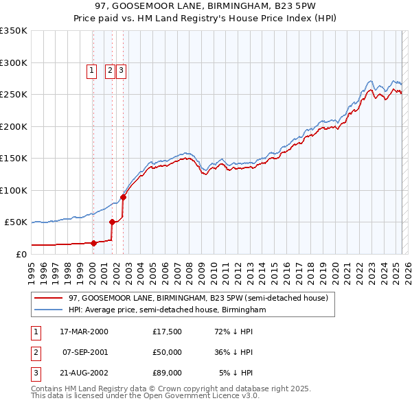 97, GOOSEMOOR LANE, BIRMINGHAM, B23 5PW: Price paid vs HM Land Registry's House Price Index