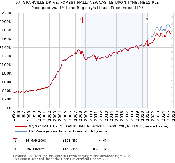 97, GRANVILLE DRIVE, FOREST HALL, NEWCASTLE UPON TYNE, NE12 9LE: Price paid vs HM Land Registry's House Price Index