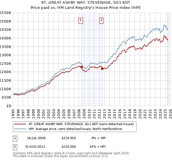 97, GREAT ASHBY WAY, STEVENAGE, SG1 6DT: Price paid vs HM Land Registry's House Price Index
