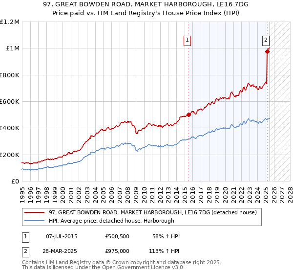 97, GREAT BOWDEN ROAD, MARKET HARBOROUGH, LE16 7DG: Price paid vs HM Land Registry's House Price Index