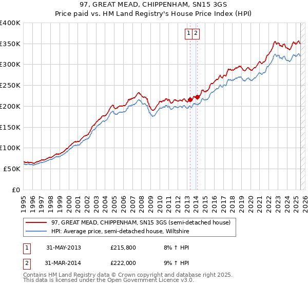 97, GREAT MEAD, CHIPPENHAM, SN15 3GS: Price paid vs HM Land Registry's House Price Index