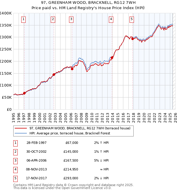 97, GREENHAM WOOD, BRACKNELL, RG12 7WH: Price paid vs HM Land Registry's House Price Index