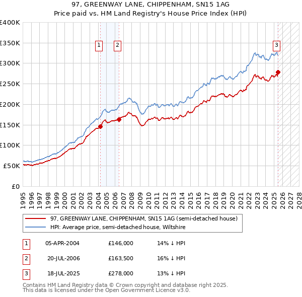 97, GREENWAY LANE, CHIPPENHAM, SN15 1AG: Price paid vs HM Land Registry's House Price Index