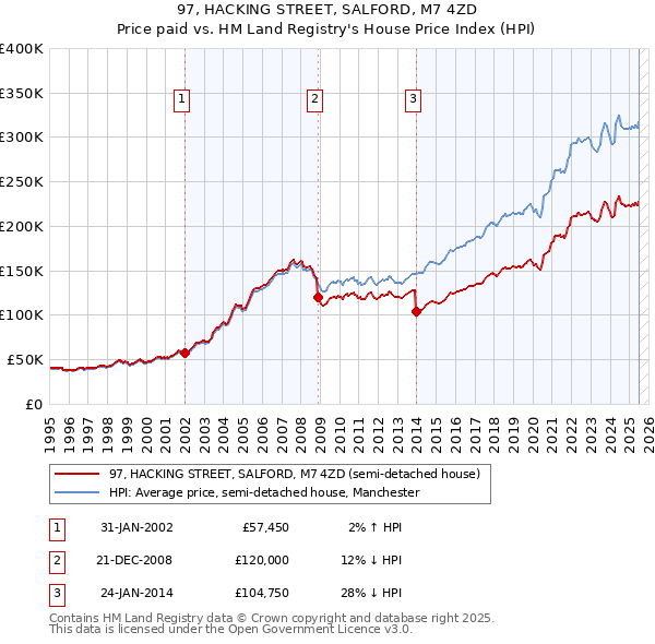 97, HACKING STREET, SALFORD, M7 4ZD: Price paid vs HM Land Registry's House Price Index