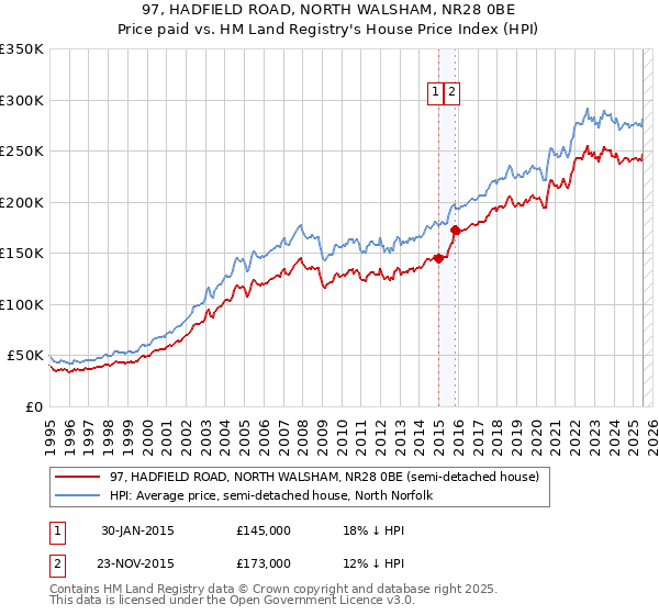 97, HADFIELD ROAD, NORTH WALSHAM, NR28 0BE: Price paid vs HM Land Registry's House Price Index