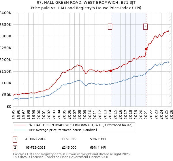 97, HALL GREEN ROAD, WEST BROMWICH, B71 3JT: Price paid vs HM Land Registry's House Price Index