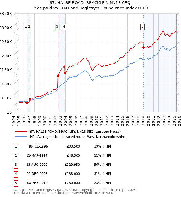 97, HALSE ROAD, BRACKLEY, NN13 6EQ: Price paid vs HM Land Registry's House Price Index