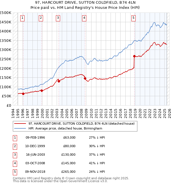 97, HARCOURT DRIVE, SUTTON COLDFIELD, B74 4LN: Price paid vs HM Land Registry's House Price Index