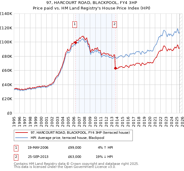 97, HARCOURT ROAD, BLACKPOOL, FY4 3HP: Price paid vs HM Land Registry's House Price Index