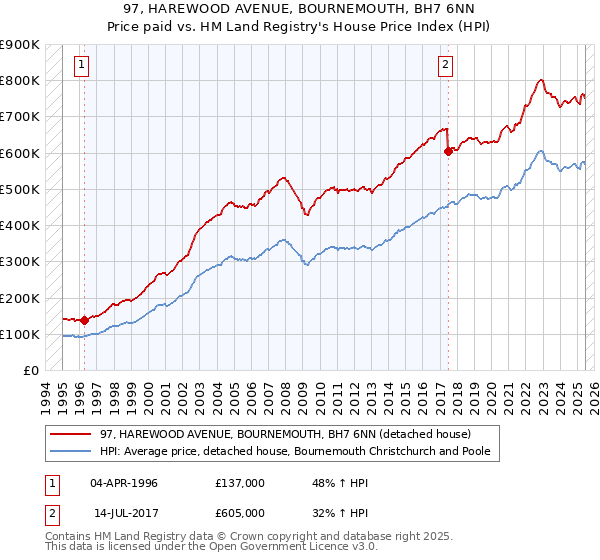 97, HAREWOOD AVENUE, BOURNEMOUTH, BH7 6NN: Price paid vs HM Land Registry's House Price Index