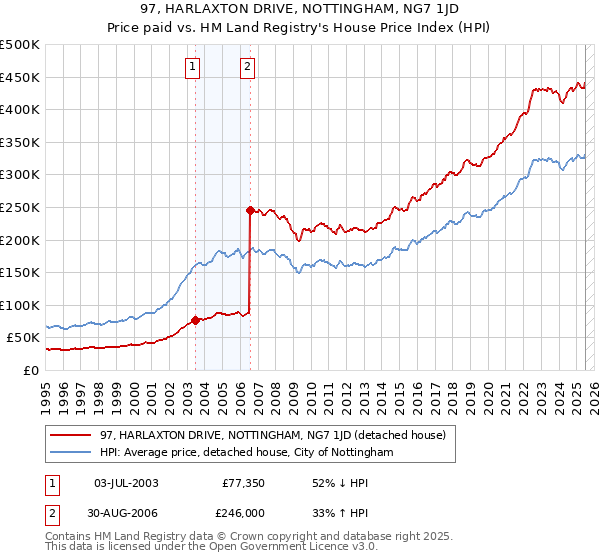 97, HARLAXTON DRIVE, NOTTINGHAM, NG7 1JD: Price paid vs HM Land Registry's House Price Index