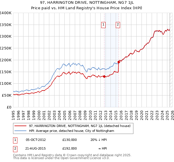 97, HARRINGTON DRIVE, NOTTINGHAM, NG7 1JL: Price paid vs HM Land Registry's House Price Index