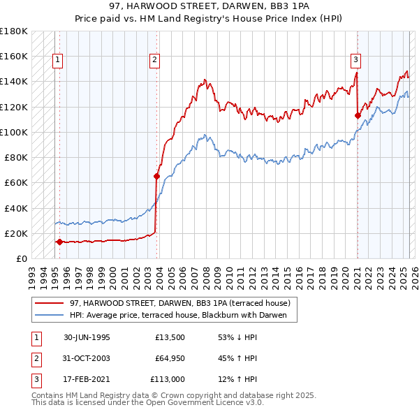 97, HARWOOD STREET, DARWEN, BB3 1PA: Price paid vs HM Land Registry's House Price Index