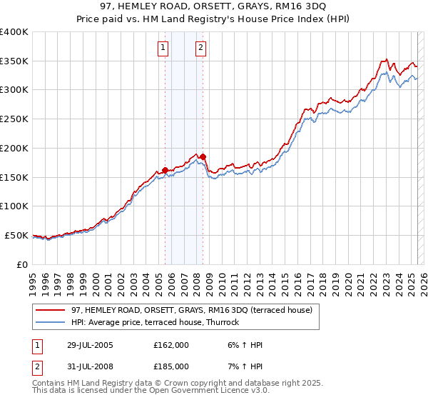 97, HEMLEY ROAD, ORSETT, GRAYS, RM16 3DQ: Price paid vs HM Land Registry's House Price Index